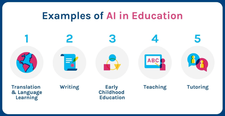 Role of Artificial Intelligence